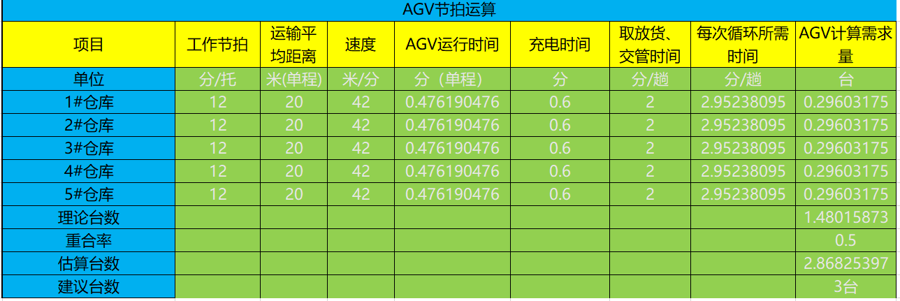 AGV車數要求 AGV車數要求